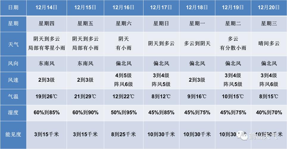 2023年冬天鹤山会下雪吗?最近鹤山天气情况-图2 2023年冬天鹤山会下雪吗?最近鹤山天气情况-图2