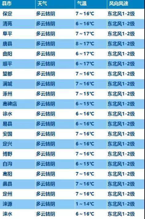 保定什么时候会下雪?阜平今日天气情况-图2 保定什么时候会下雪?阜平今日天气情况-图2