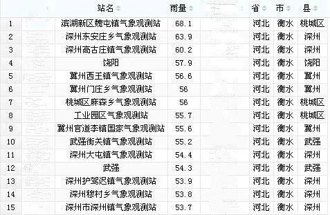 深州今天各乡镇降雨量是多少毫米?深州现在天气情况-图2 深州今天各乡镇降雨量是多少毫米?深州现在天气情况-图2