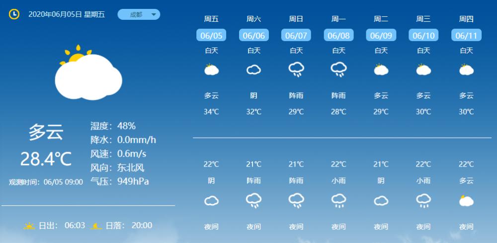 今天广安大河咋没水呢？广安近日天气情况