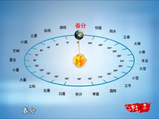 春分多少度？春分的天气情况
