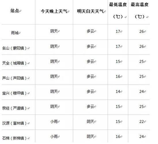 雅安一年四季的天气状况?雅安近期天气情况-图2 雅安一年四季的天气状况?雅安近期天气情况-图2