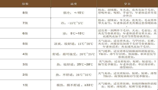天气预报哪个穿衣指数准确？天气情况和穿衣