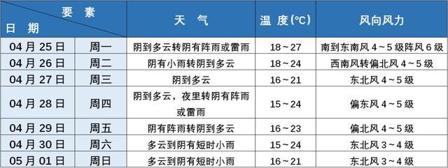 周末天气好的文案？下周日天气情况
