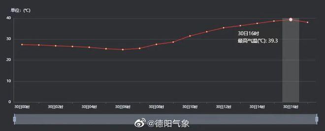 德阳为什么会重度污染？历年德阳天气情况