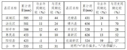 滨州历史最大降雨量？滨州历史天气情况