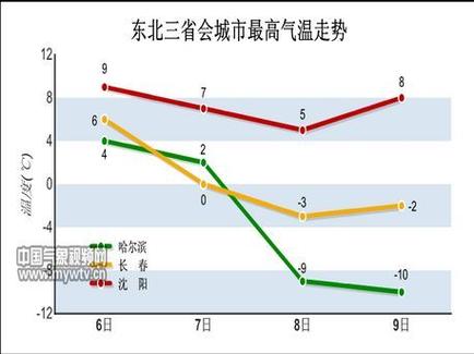 东北气温东北三省四季的温度大概在什么范围?北方的天气情况-图3 东北气温东北三省四季的温度大概在什么范围?北方的天气情况-图3