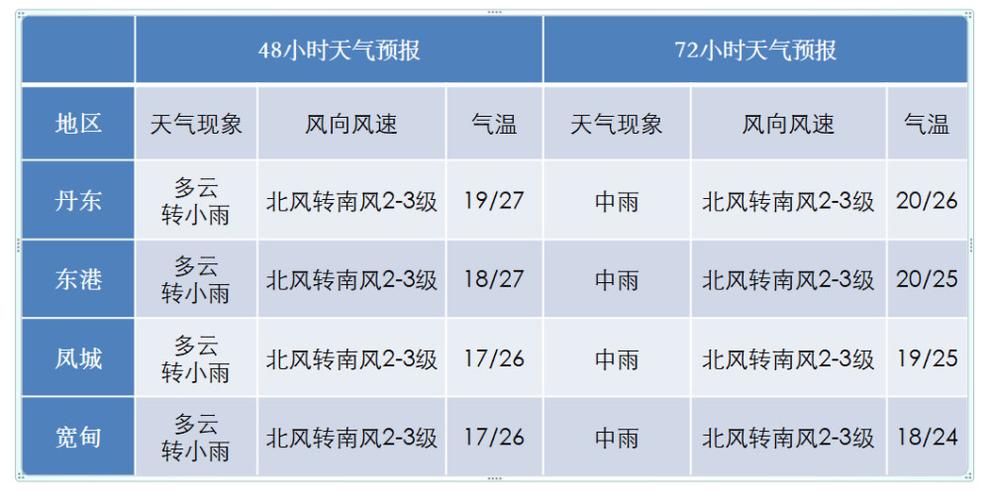 辽宁丹东多少度？丹东地区天气情况