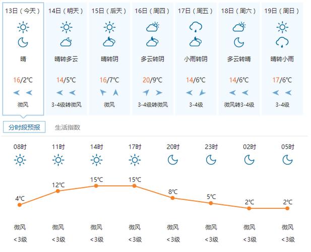 芜湖天气穿什么?芜湖下午天气情况-图3 芜湖天气穿什么?芜湖下午天气情况-图3