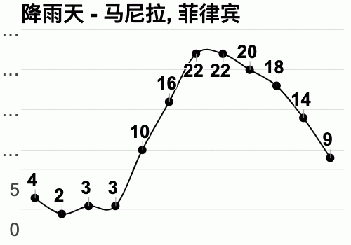 菲律宾现实气温多少度?菲律宾每年天气情况-图2 菲律宾现实气温多少度?菲律宾每年天气情况-图2
