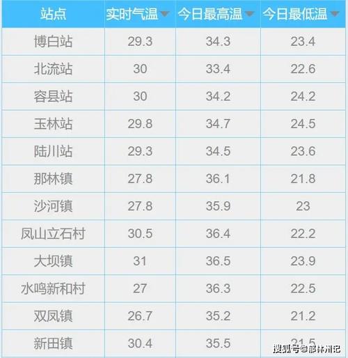 玉林天气一般什么时候转冷?玉林历年天气情况-图1 玉林天气一般什么时候转冷?玉林历年天气情况-图1
