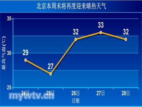 今天北京的天气情况如何?北京周末天气情况-图2 今天北京的天气情况如何?北京周末天气情况-图2