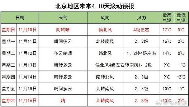 今天北京的天气情况如何?北京周末天气情况-图3 今天北京的天气情况如何?北京周末天气情况-图3
