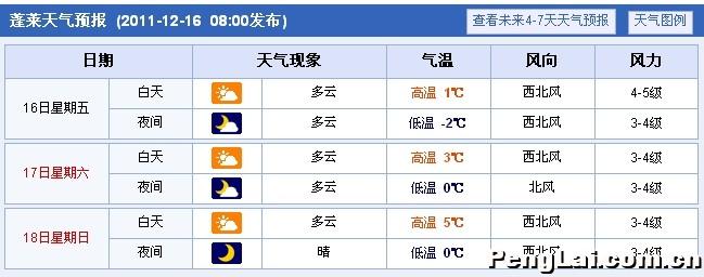 山东蓬莱天气预报5天？明天蓬莱天气情况