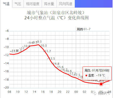 阳泉的最低温度曾是多少？阳泉明日天气情况