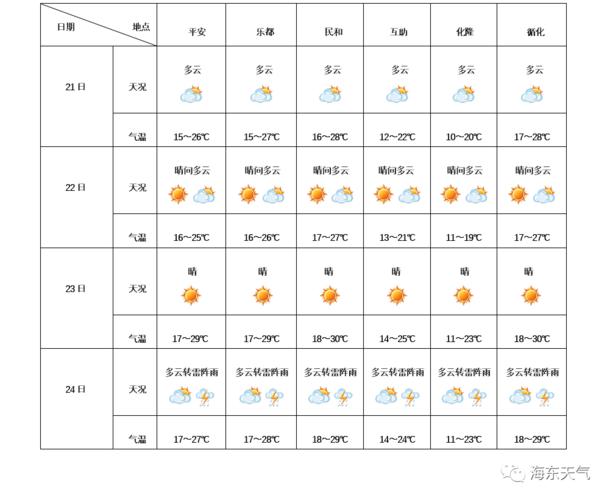 江苏省南通市如东天气?如东历史天气情况-图3 江苏省南通市如东天气?如东历史天气情况-图3