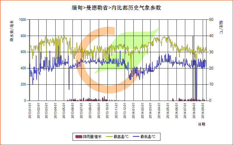 缅甸全年温度多少?缅甸最近天气情况-图3 缅甸全年温度多少?缅甸最近天气情况-图3