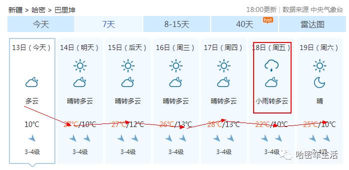 哈密市一年天气怎么样?哈密的天气情况-图2 哈密市一年天气怎么样?哈密的天气情况-图2