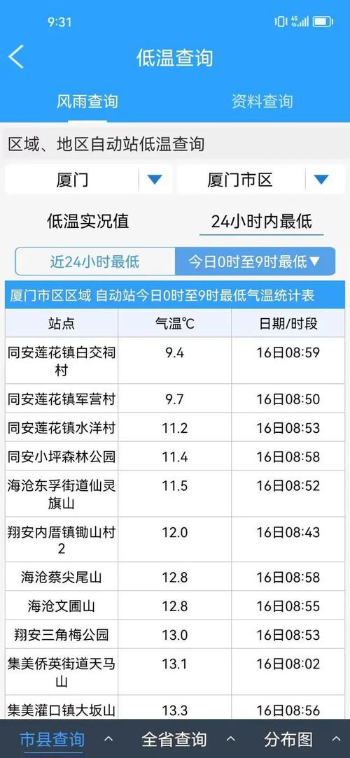 厦门常年气温怎样?冬天冷吗?厦门整年天气情况-图3 厦门常年气温怎样?冬天冷吗?厦门整年天气情况-图3
