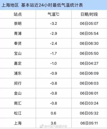上海解放以来哪一年冬天最冷?上海整年天气情况-图2 上海解放以来哪一年冬天最冷?上海整年天气情况-图2