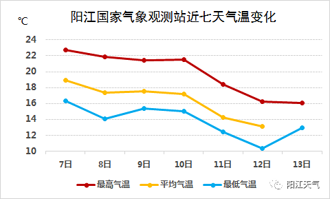 阳江天气什么时候回暖？阳江春节天气情况-图3