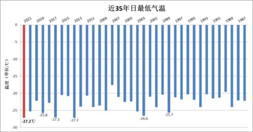 呼和浩特冬天历史最低温度?呼市冬季天气情况-图3 呼和浩特冬天历史最低温度?呼市冬季天气情况-图3