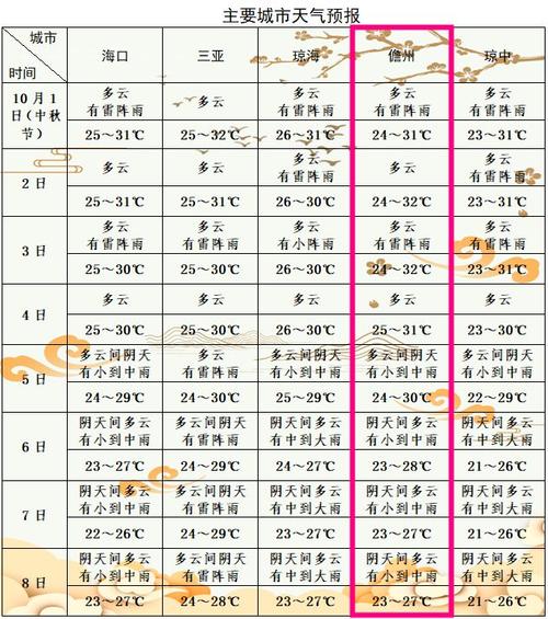 儋州气候优缺点?儋州全年天气情况-图2 儋州气候优缺点?儋州全年天气情况-图2