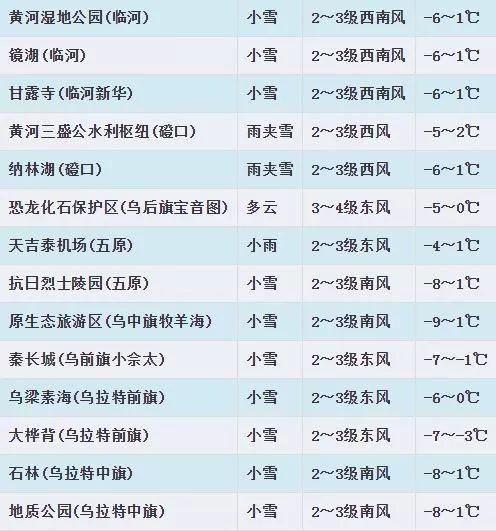 巴彦淖尔天气几月最冷？今日巴盟天气情况-图2