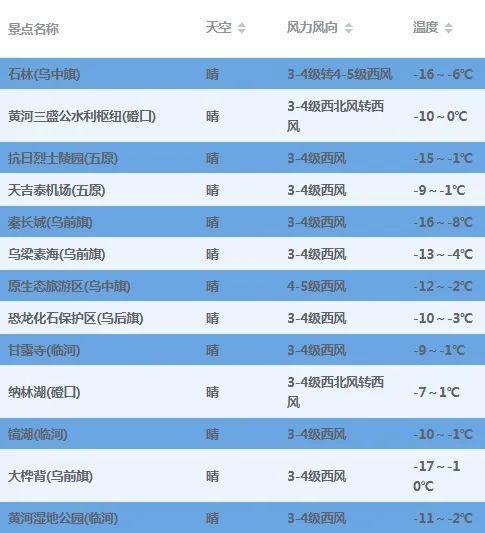 巴彦淖尔天气几月最冷？今日巴盟天气情况-图3