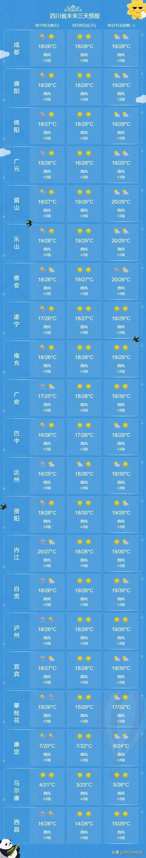 成都德阳绵阳那里气候好?德阳全年天气情况-图2 成都德阳绵阳那里气候好?德阳全年天气情况-图2