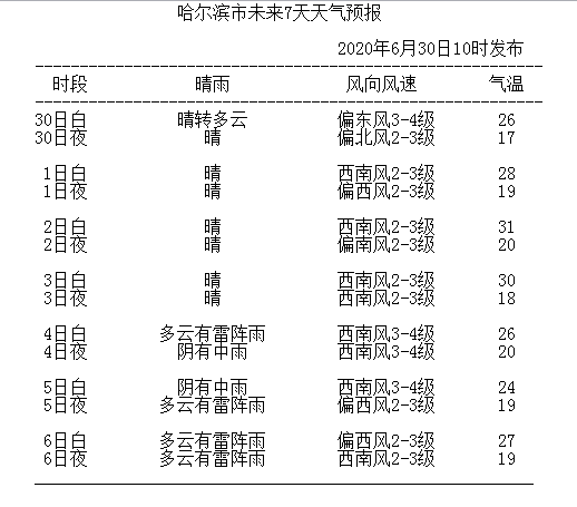 哈尔滨未来一周天气穿什么衣服?今年哈尔滨天气情况-图3 哈尔滨未来一周天气穿什么衣服?今年哈尔滨天气情况-图3