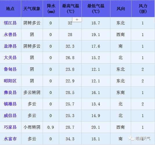 云南几月份就不热了？昭通宜良天气情况-图2