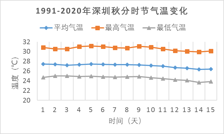 深圳年平均气温?全年深圳天气情况-图1 深圳年平均气温?全年深圳天气情况-图1