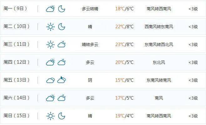 2022商丘冬天最低温度多少?商丘南天气情况-图2 2022商丘冬天最低温度多少?商丘南天气情况-图2