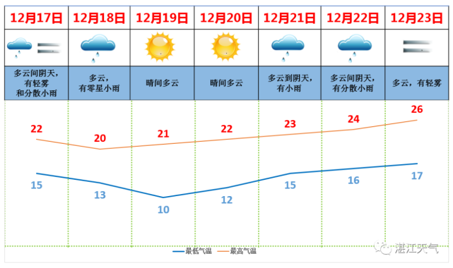 广东湛江什么时候下雪?湛江天气全年天气情况-图3 广东湛江什么时候下雪?湛江天气全年天气情况-图3