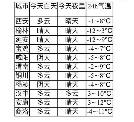 2019西安最低气温和最高气温是多少?西安天气24号天气情况-图2 2019西安最低气温和最高气温是多少?西安天气24号天气情况-图2