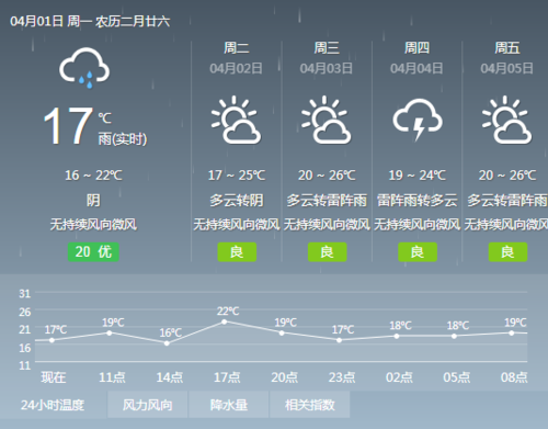 广安市华云市4月19日的天气?广安天气17号天气情况-图3 广安市华云市4月19日的天气?广安天气17号天气情况-图3