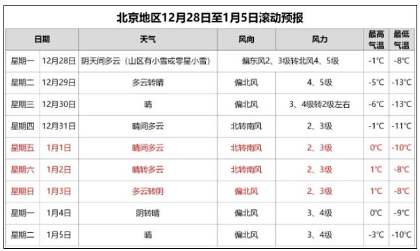 21年北京供暖时间？北京天气31号天气情况