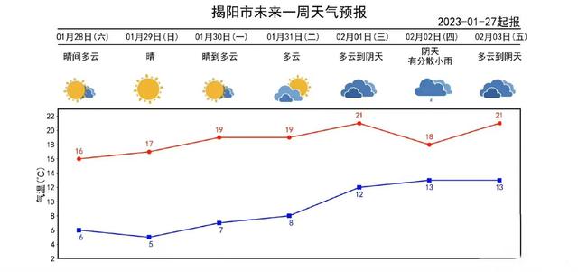 广东揭阳天气预报15天穿衣指南?揭阳天气明天天气情况-图1 广东揭阳天气预报15天穿衣指南?揭阳天气明天天气情况-图1