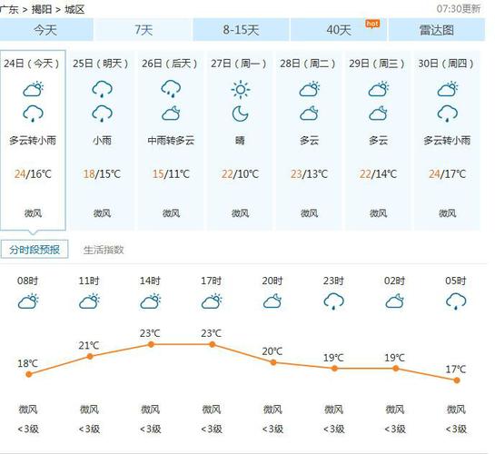 广东揭阳天气预报15天穿衣指南?揭阳天气明天天气情况-图2 广东揭阳天气预报15天穿衣指南?揭阳天气明天天气情况-图2