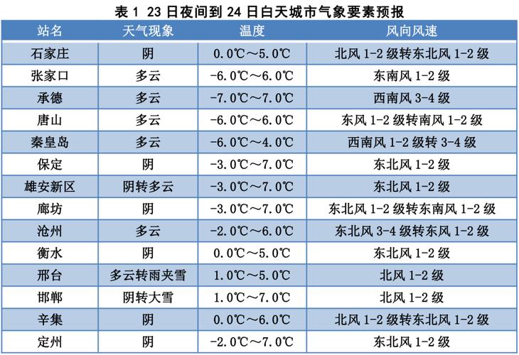 2021年冬季邯郸天气会有暴雪吗？邯郸天气14号天气情况