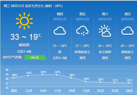 天气预报一般几天内比较准?邯郸上周天气天气情况-图3 天气预报一般几天内比较准?邯郸上周天气天气情况-图3