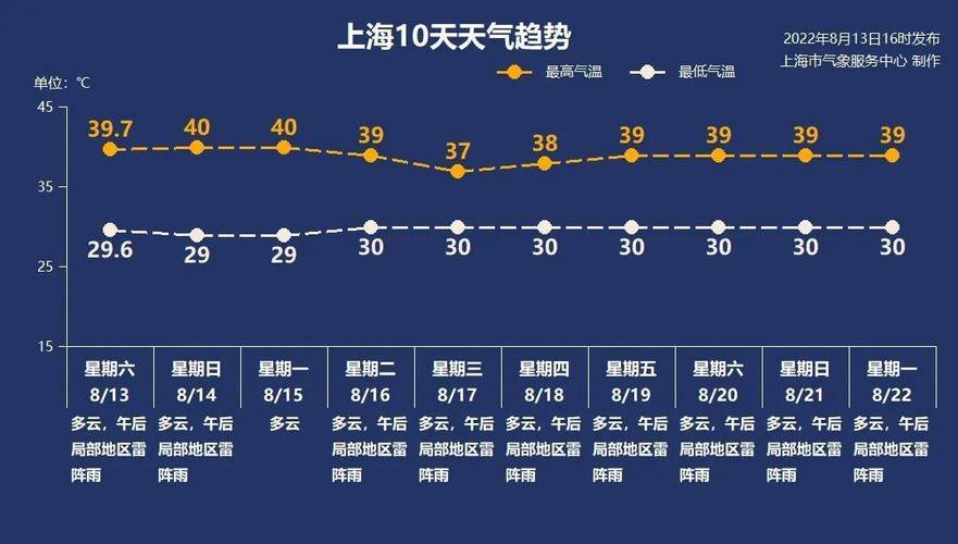 历史上上海哪天最冷,哪天最热,温度分别多少?上海天气历史天气情况-图2 历史上上海哪天最冷,哪天最热,温度分别多少?上海天气历史天气情况-图2