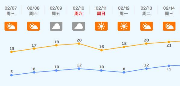 2020广东佛山最冷天气?佛山天气28号天气情况-图2 2020广东佛山最冷天气?佛山天气28号天气情况-图2