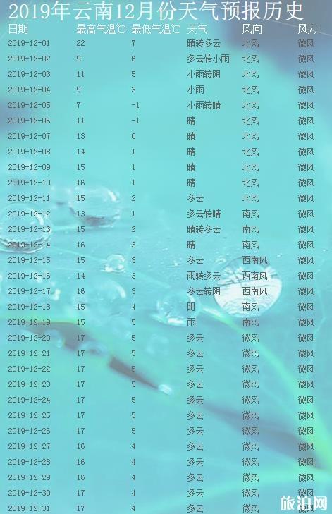 云南昆明12月天气怎么样?穿什么衣服适合?昆明天气最近天气情况-图1 云南昆明12月天气怎么样?穿什么衣服适合?昆明天气最近天气情况-图1