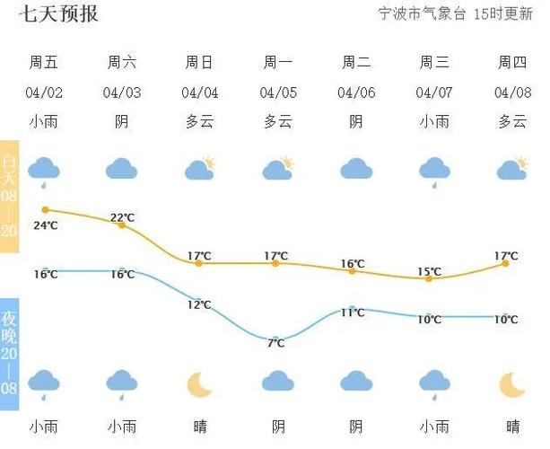 2023年宁波天气几月份回暖?过去天气情况查询宁波天气-图2 2023年宁波天气几月份回暖?过去天气情况查询宁波天气-图2