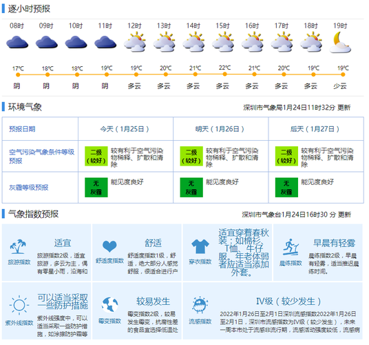 深圳春节天气预测2023?深圳天气23号天气情况-图2 深圳春节天气预测2023?深圳天气23号天气情况-图2