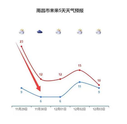 南昌5路公交停运了吗?南昌天气5号天气情况-图3 南昌5路公交停运了吗?南昌天气5号天气情况-图3