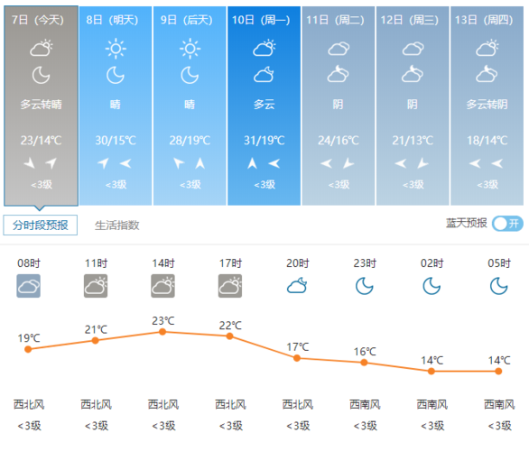 沭阳县城怎么样？沭阳天气明天天气情况