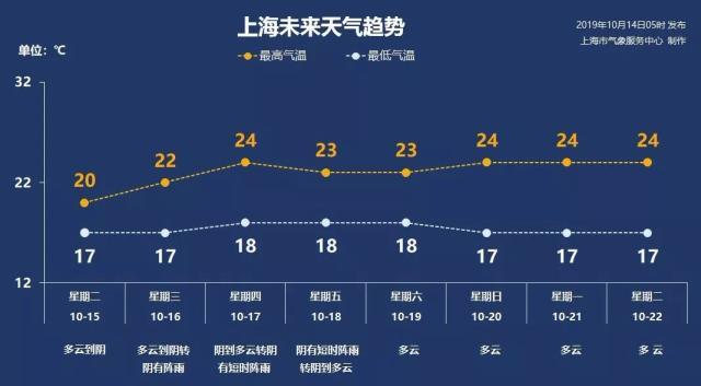 上海的气候适合北方人吗?北方天气现在的天气情况-图2 上海的气候适合北方人吗?北方天气现在的天气情况-图2